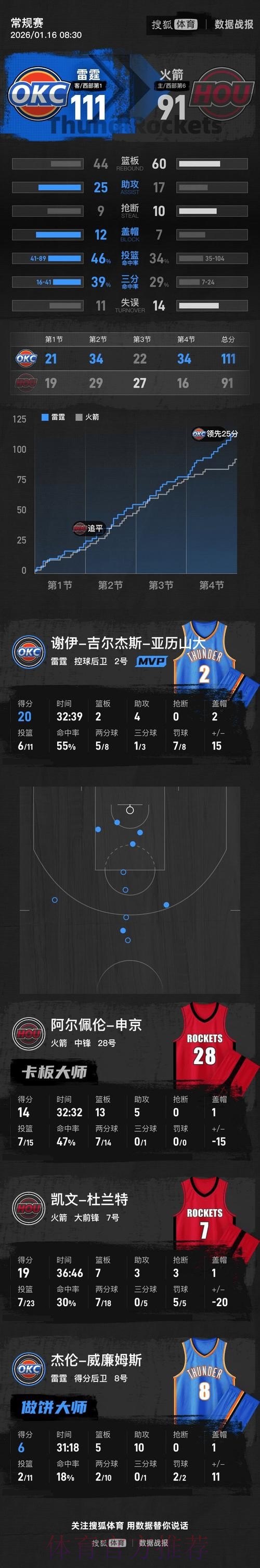 亚历山大20分杜兰特19+7 雷霆大胜火箭取五连胜 亚历山大20分杜兰特19+7 雷霆大胜火箭取五连胜